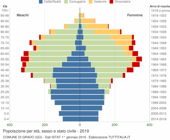 Grafico Popolazione per età, sesso e stato civile Comune di Grado (GO)