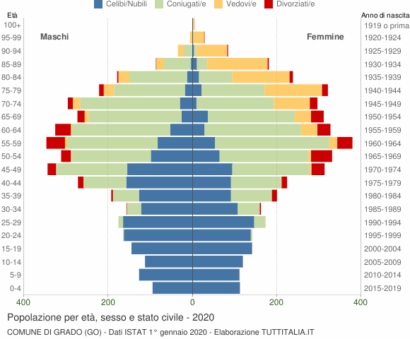 Grafico Popolazione per età, sesso e stato civile Comune di Grado (GO)