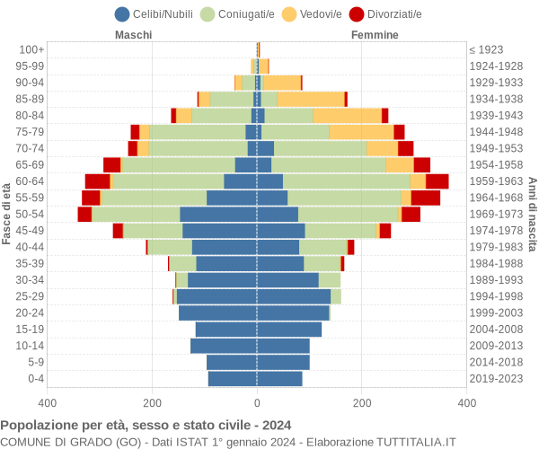 Grafico Popolazione per età, sesso e stato civile Comune di Grado (GO)