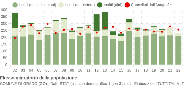 Flussi migratori della popolazione Comune di Grado (GO)