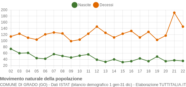 Grafico movimento naturale della popolazione Comune di Grado (GO)