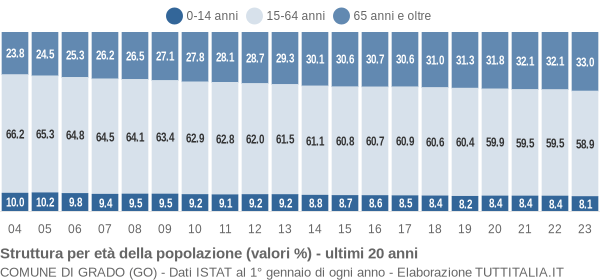 Grafico struttura della popolazione Comune di Grado (GO)