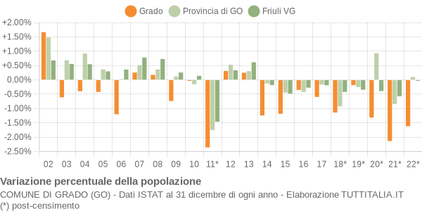 Variazione percentuale della popolazione Comune di Grado (GO)