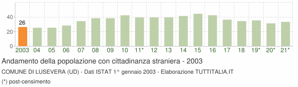 Grafico andamento popolazione stranieri Comune di Lusevera (UD)