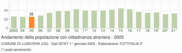 Grafico andamento popolazione stranieri Comune di Lusevera (UD)