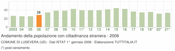 Grafico andamento popolazione stranieri Comune di Lusevera (UD)