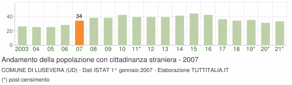 Grafico andamento popolazione stranieri Comune di Lusevera (UD)