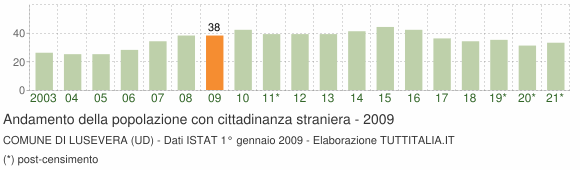 Grafico andamento popolazione stranieri Comune di Lusevera (UD)