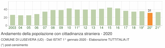 Grafico andamento popolazione stranieri Comune di Lusevera (UD)