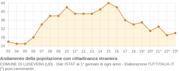 Andamento popolazione stranieri Comune di Lusevera (UD)