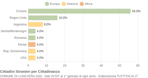 Grafico cittadinanza stranieri - Lusevera 2004