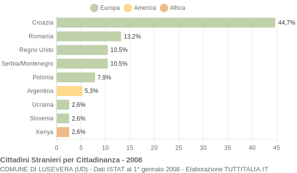 Grafico cittadinanza stranieri - Lusevera 2008