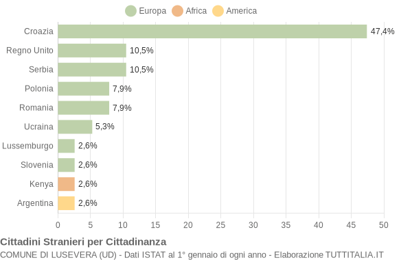 Grafico cittadinanza stranieri - Lusevera 2009