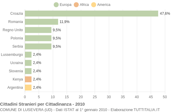 Grafico cittadinanza stranieri - Lusevera 2010