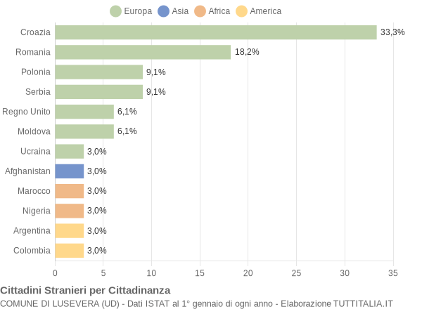 Grafico cittadinanza stranieri - Lusevera 2021