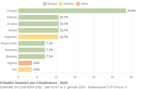 Grafico cittadinanza stranieri - Lusevera 2024