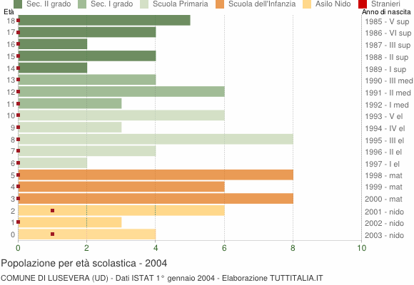 Grafico Popolazione in età scolastica - Lusevera 2004