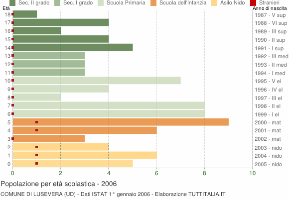 Grafico Popolazione in età scolastica - Lusevera 2006