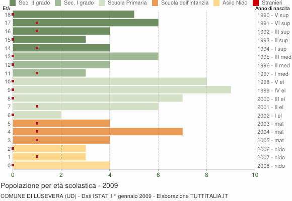 Grafico Popolazione in età scolastica - Lusevera 2009