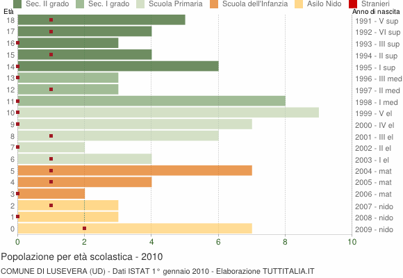 Grafico Popolazione in età scolastica - Lusevera 2010