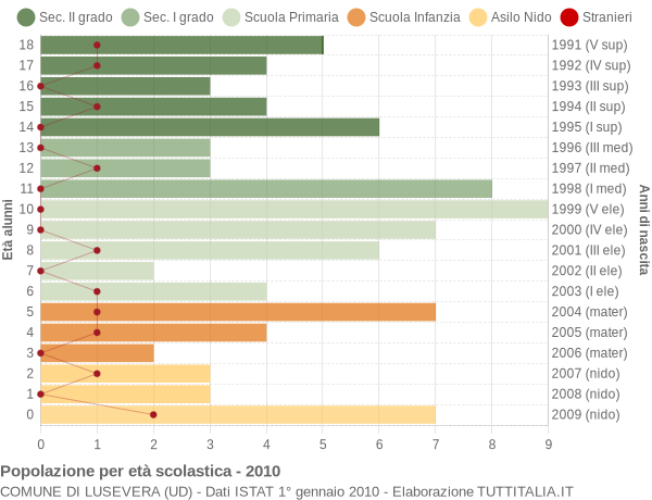 Grafico Popolazione in età scolastica - Lusevera 2010