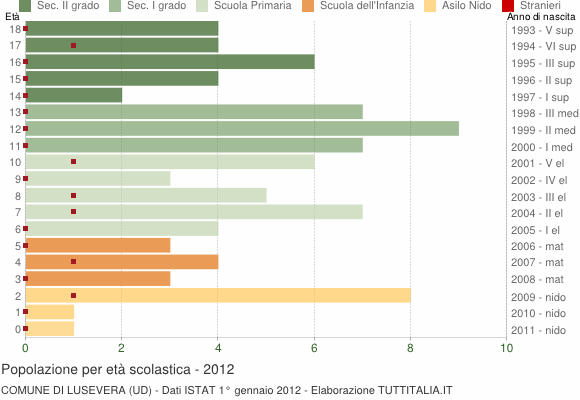 Grafico Popolazione in età scolastica - Lusevera 2012