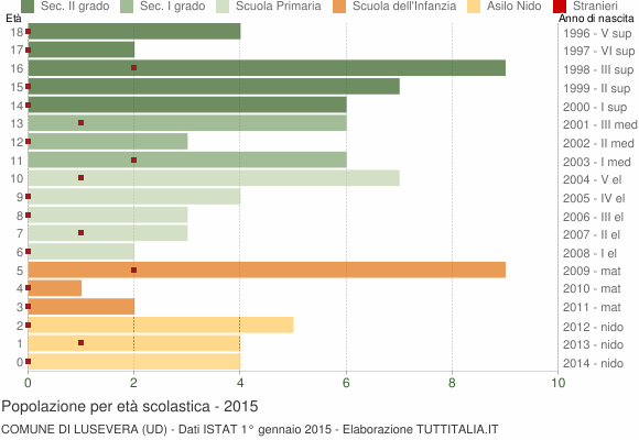 Grafico Popolazione in età scolastica - Lusevera 2015
