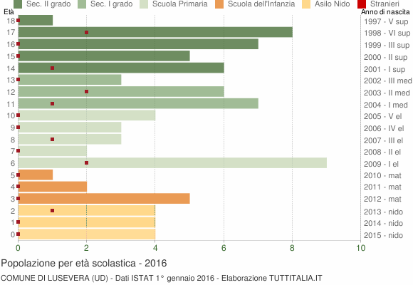 Grafico Popolazione in età scolastica - Lusevera 2016