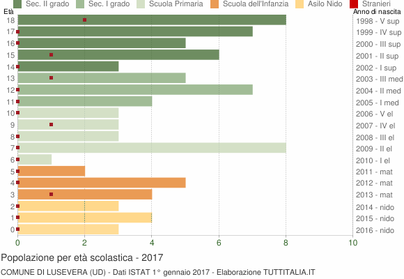 Grafico Popolazione in età scolastica - Lusevera 2017