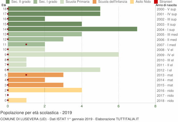 Grafico Popolazione in età scolastica - Lusevera 2019
