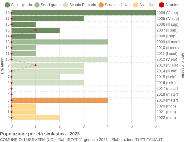 Grafico Popolazione in età scolastica - Lusevera 2023