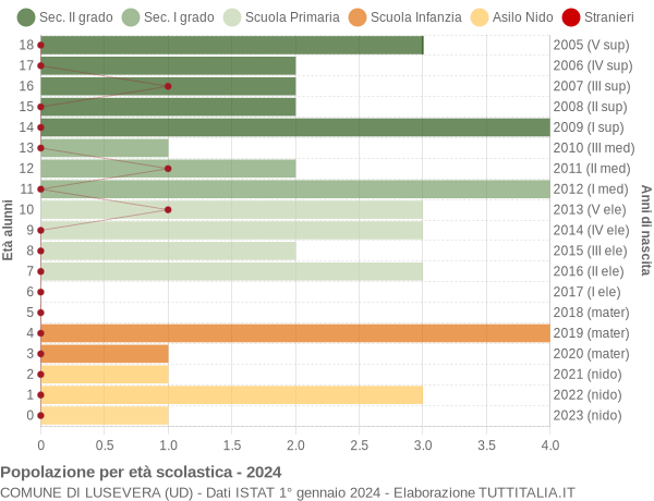 Grafico Popolazione in età scolastica - Lusevera 2024