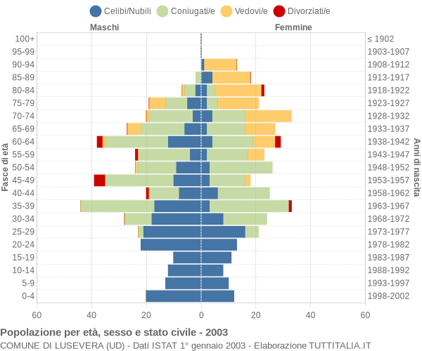 Grafico Popolazione per età, sesso e stato civile Comune di Lusevera (UD)