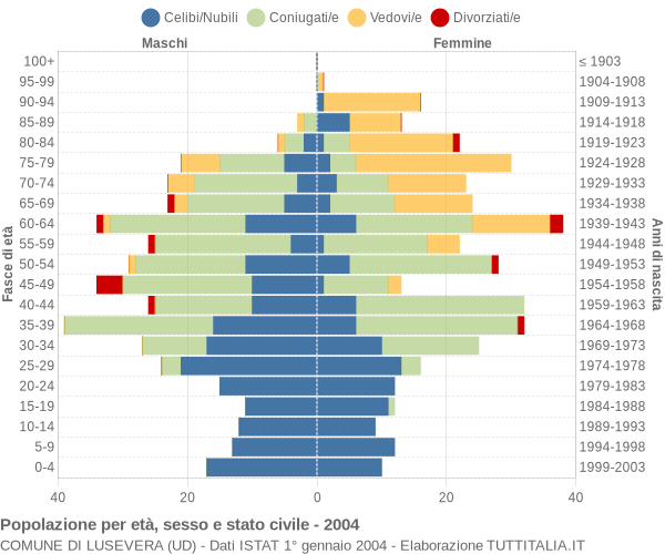 Grafico Popolazione per età, sesso e stato civile Comune di Lusevera (UD)