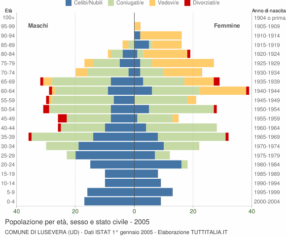 Grafico Popolazione per età, sesso e stato civile Comune di Lusevera (UD)