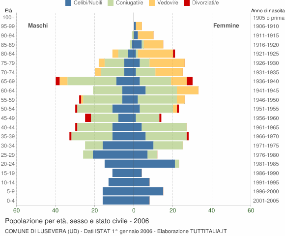 Grafico Popolazione per età, sesso e stato civile Comune di Lusevera (UD)