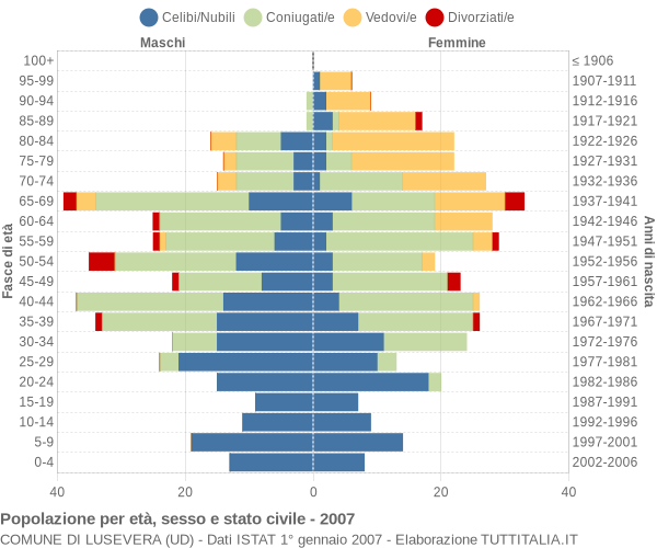 Grafico Popolazione per età, sesso e stato civile Comune di Lusevera (UD)