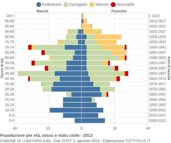 Grafico Popolazione per età, sesso e stato civile Comune di Lusevera (UD)