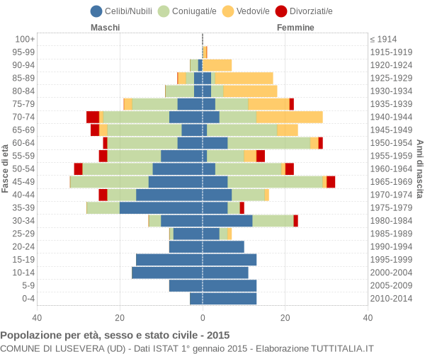 Grafico Popolazione per età, sesso e stato civile Comune di Lusevera (UD)