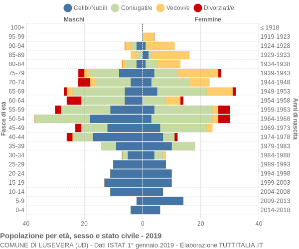 Grafico Popolazione per età, sesso e stato civile Comune di Lusevera (UD)