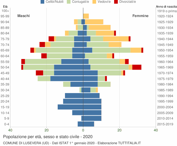 Grafico Popolazione per età, sesso e stato civile Comune di Lusevera (UD)