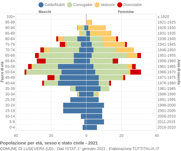 Grafico Popolazione per età, sesso e stato civile Comune di Lusevera (UD)