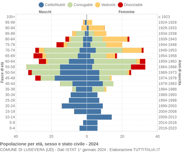 Grafico Popolazione per età, sesso e stato civile Comune di Lusevera (UD)