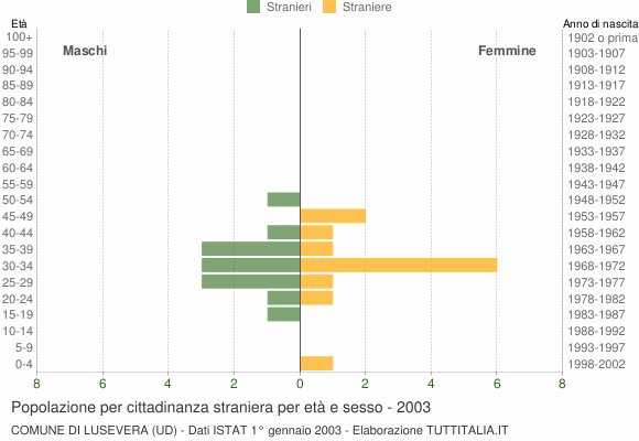 Grafico cittadini stranieri - Lusevera 2003