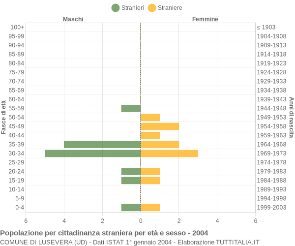 Grafico cittadini stranieri - Lusevera 2004