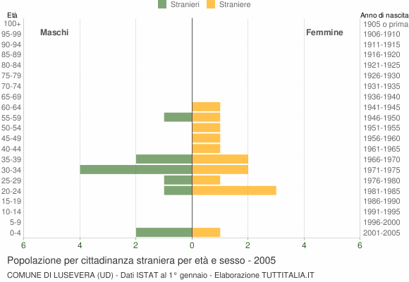 Grafico cittadini stranieri - Lusevera 2005
