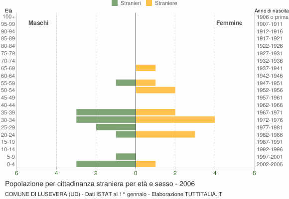 Grafico cittadini stranieri - Lusevera 2006