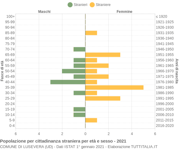 Grafico cittadini stranieri - Lusevera 2021