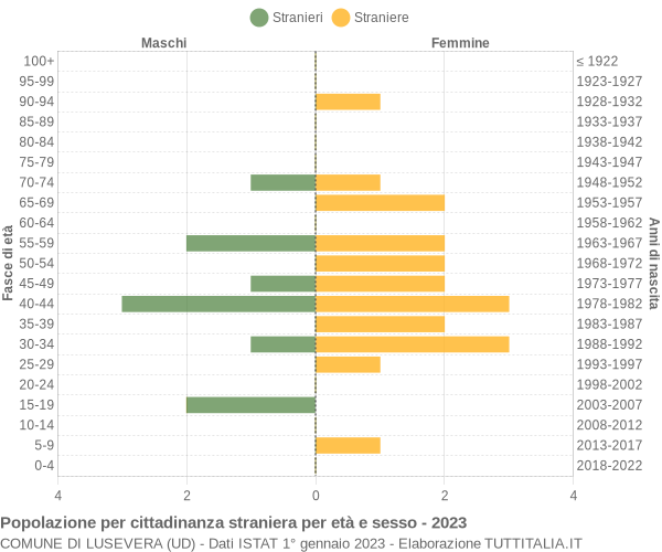 Grafico cittadini stranieri - Lusevera 2023