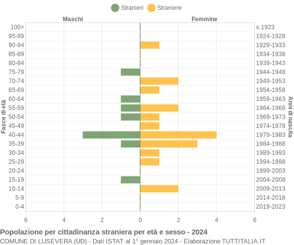 Grafico cittadini stranieri - Lusevera 2024